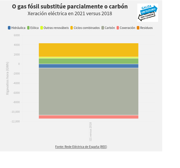 Galiza confirma a agonía do carbón en 2021