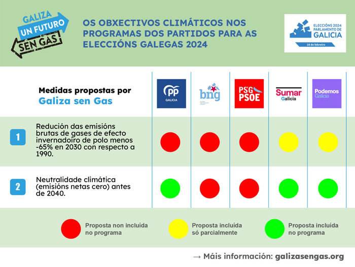 Que din os programas para as eleccións galegas sobre un futuro sen gas fósil?